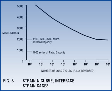 Strain-N Curve, Interface Strain Gages