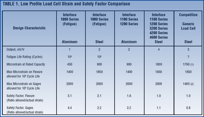 Low Profile Load Cell Strain and Safety Factor Comparison